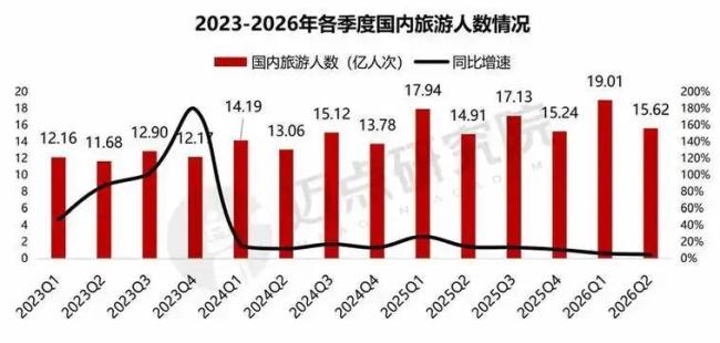 旅游消费发生K型分化?博主解读 高端体验与下沉供给并存