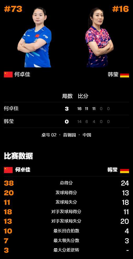 何卓佳3-0战胜韩莹 横扫晋级女单32强
