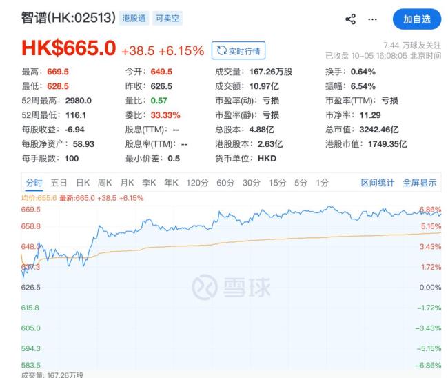 “大模型第一股”智谱大涨