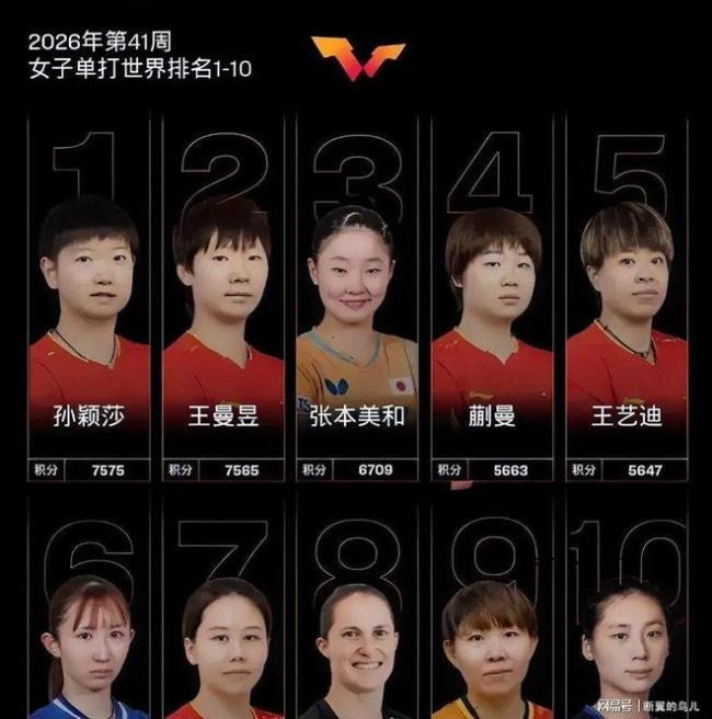 孙颖莎止步中国大满贯32强 重返世界第一后首战告捷