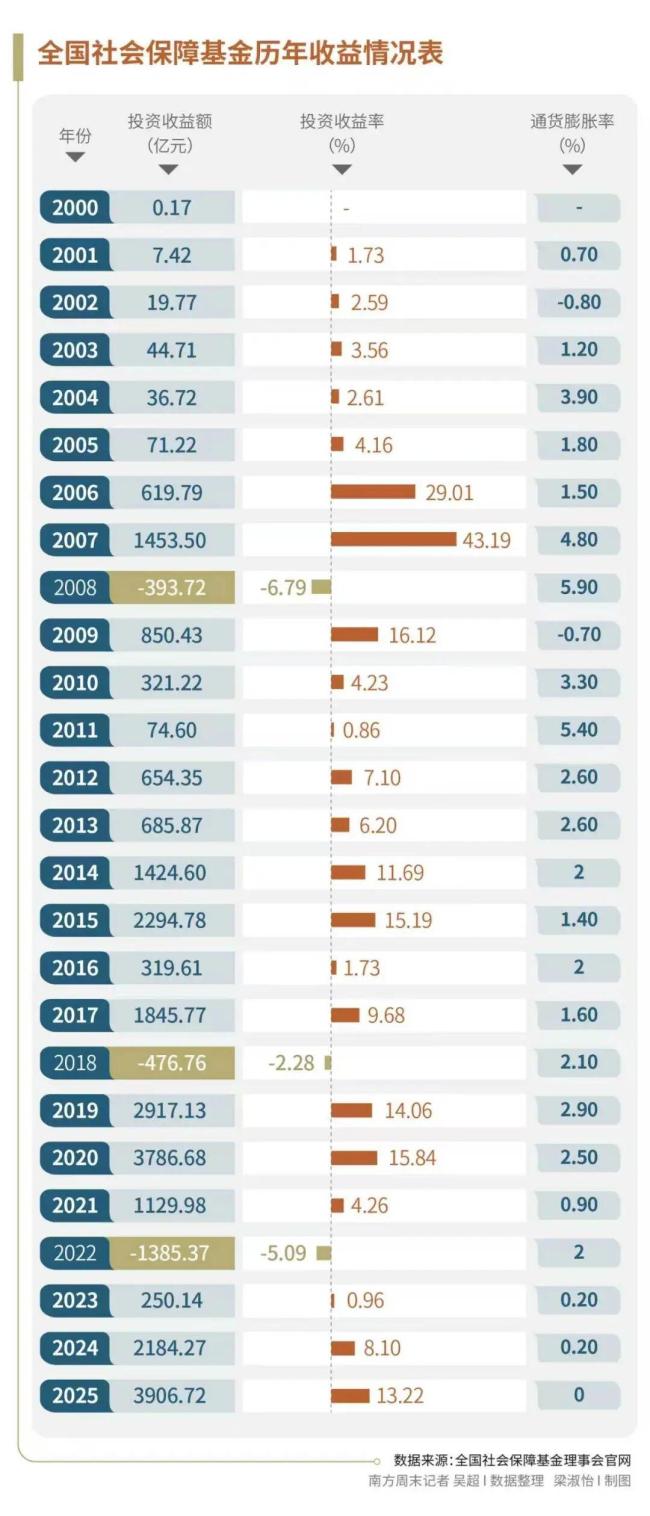 全国社保基金:25年赚了2.3万亿元