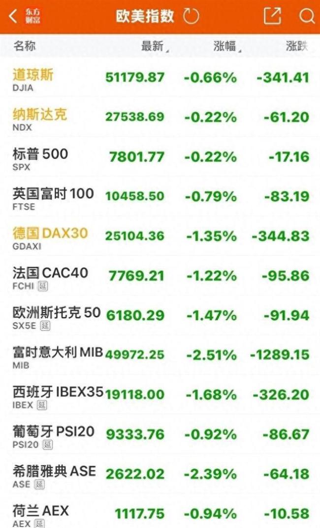 美股开盘集体下挫 半导体板块领跌