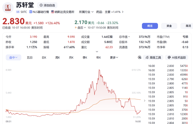 多次熔断！又见中概股暴涨 苏轩堂盘中狂飙