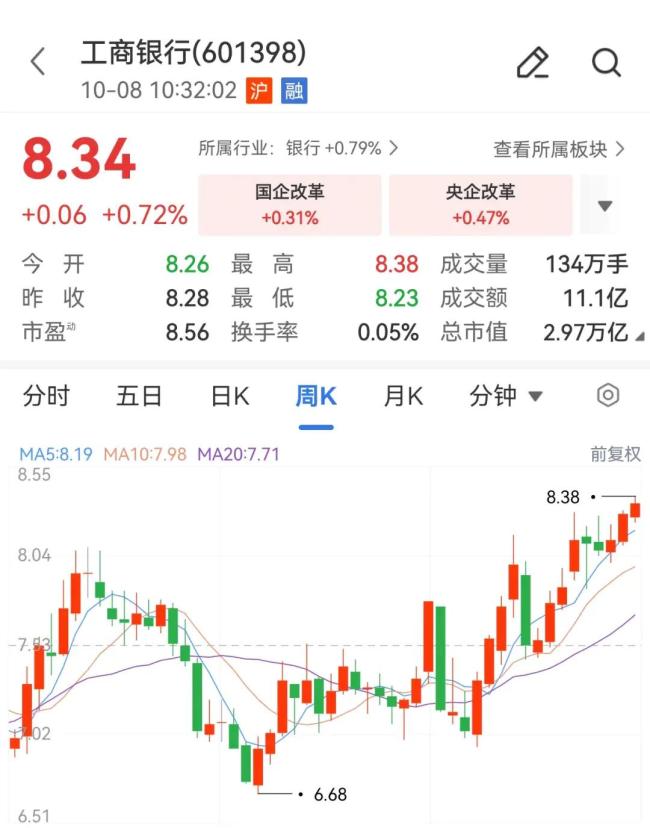 工行中行股价双双创历史新高