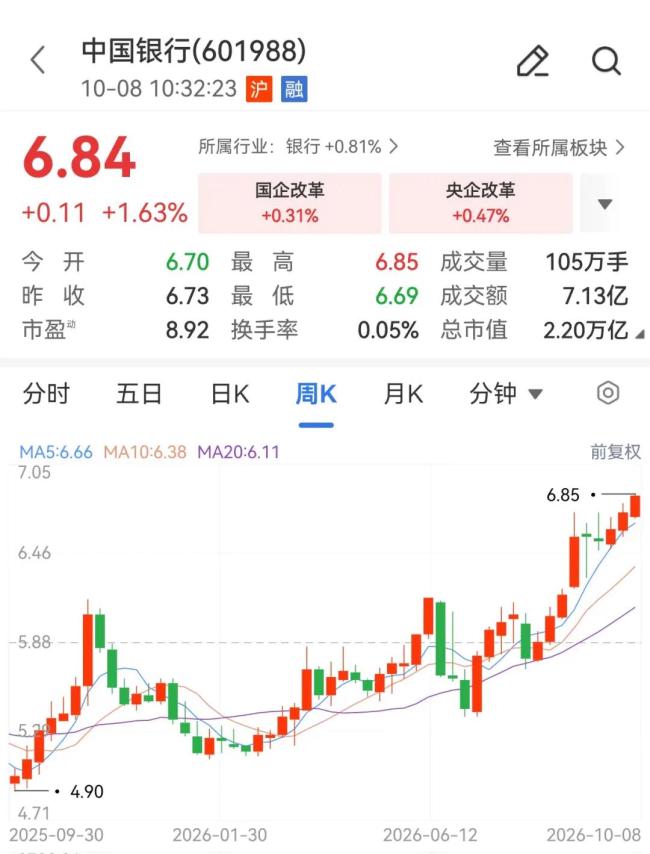 工行中行股价双双创历史新高 银行板块震荡走强