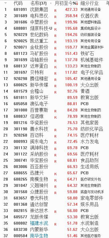 9月1700只个股上涨