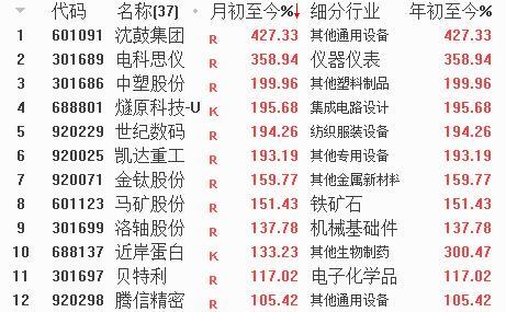 9月1700只个股上涨 市场分化明显
