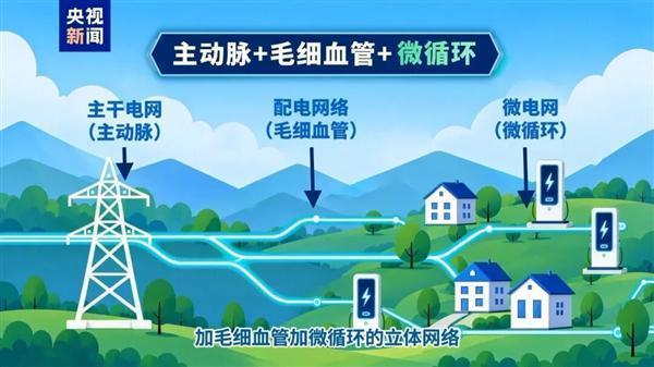 电动汽车能卖电给电网 双向充电技术实现低买高卖