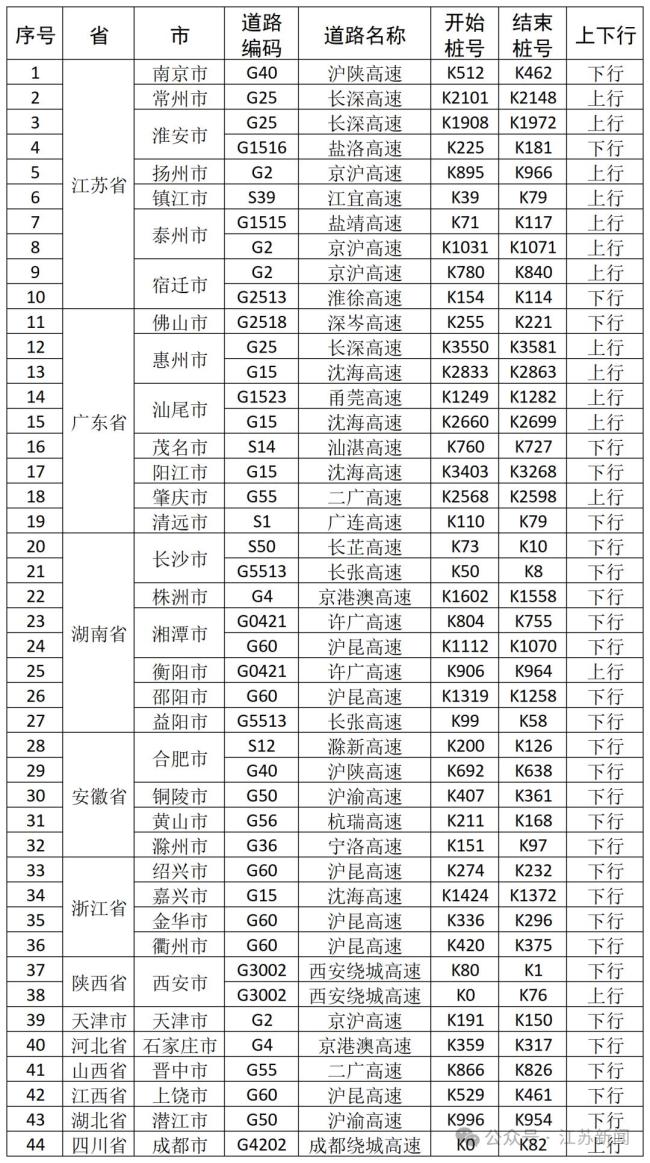 江苏部分高速入口临时关闭