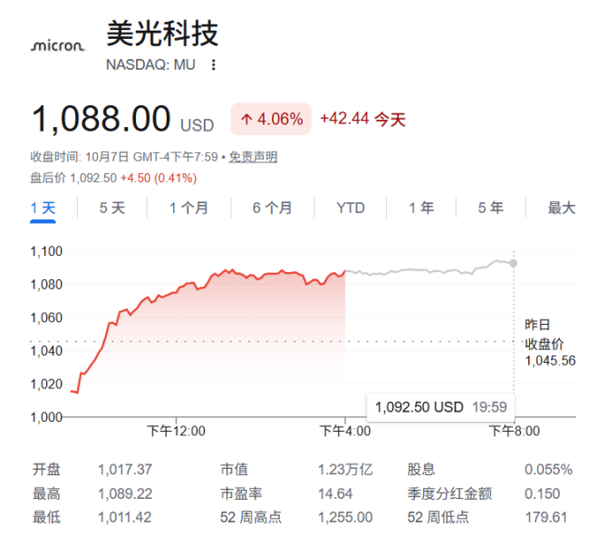 投行上调美光目标价至3000美元 AI驱动内存需求激增