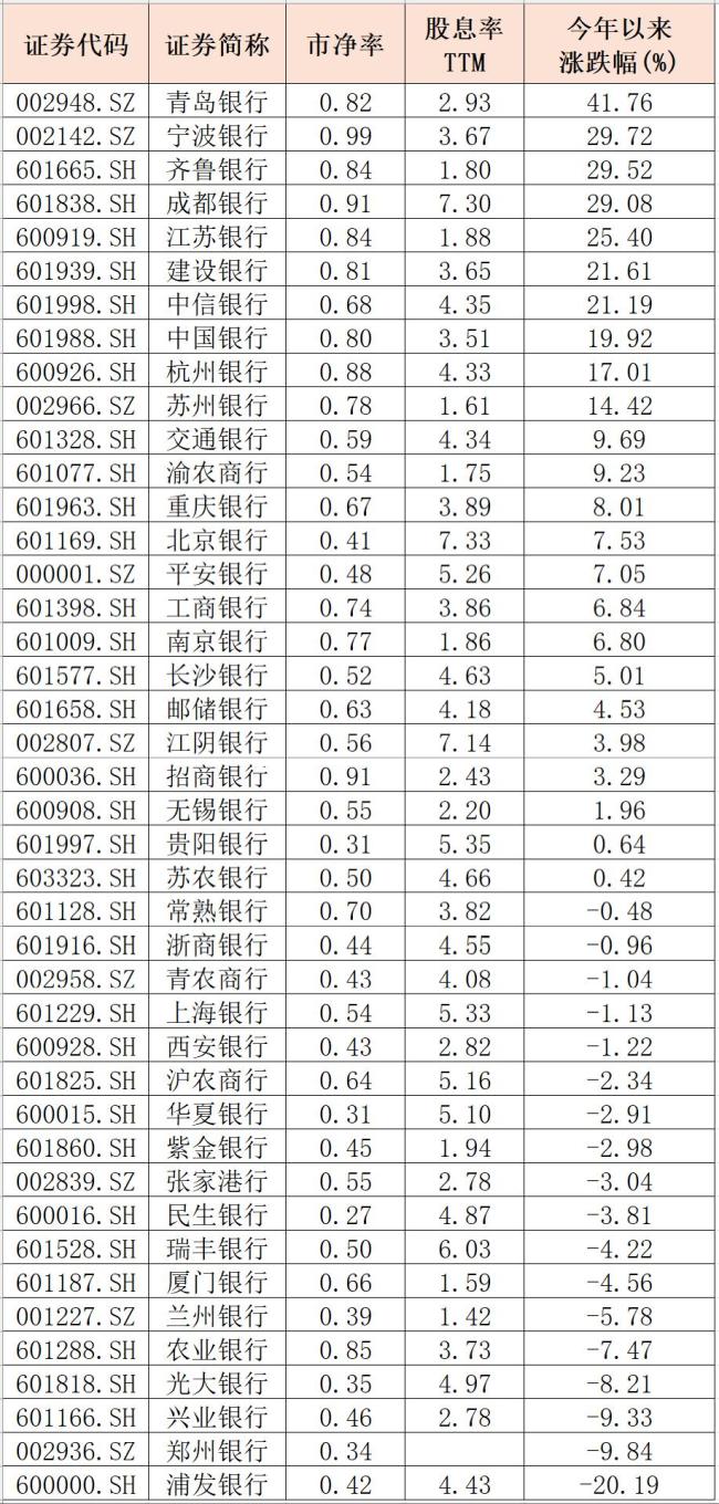 422只A股陷入破净区间 银行地产成重灾区