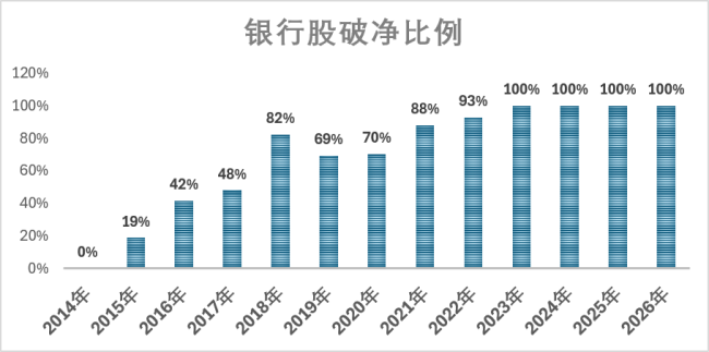 422只A股陷入破净区间 银行地产成重灾区
