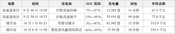 车主实测比亚迪闪充:高峰期大幅降速