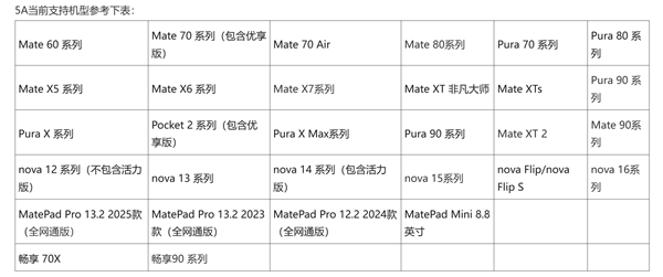 华为最新5A设备名单出炉