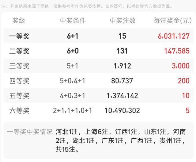 15注 131注！双色球头奖603万 奖金计算揭秘