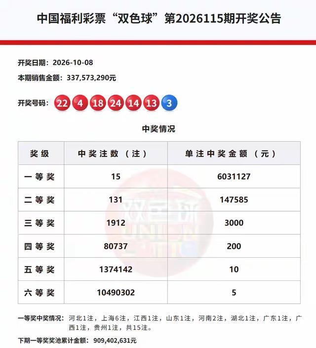 15注 131注！双色球头奖603万 奖金计算揭秘