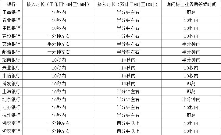 银行客服转人工有多难？打了16家银行的电话