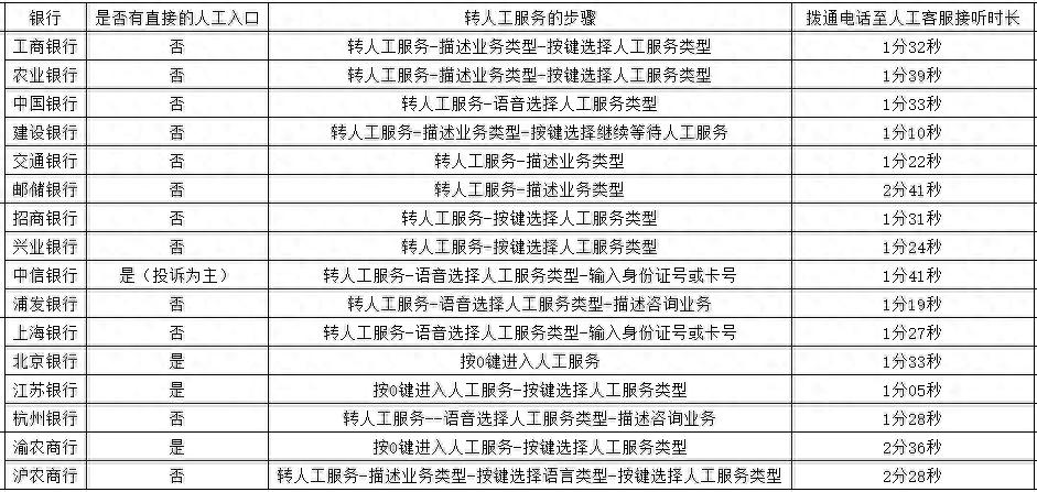 银行客服转人工有多难？打了16家银行的电话