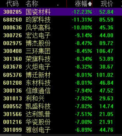 科创50指数成份股中仅9只个股上涨 市场整体表现疲软