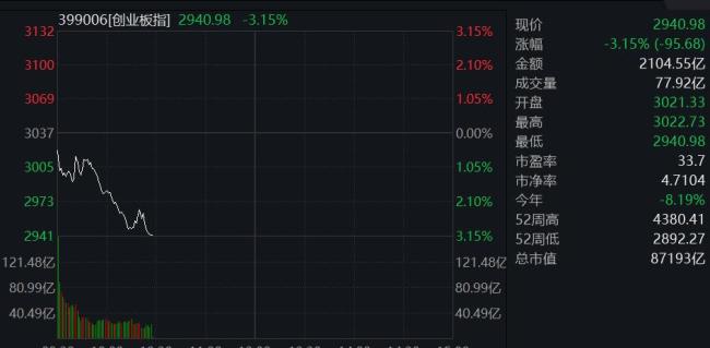 科创50指数成份股中仅9只个股上涨 市场整体表现疲软
