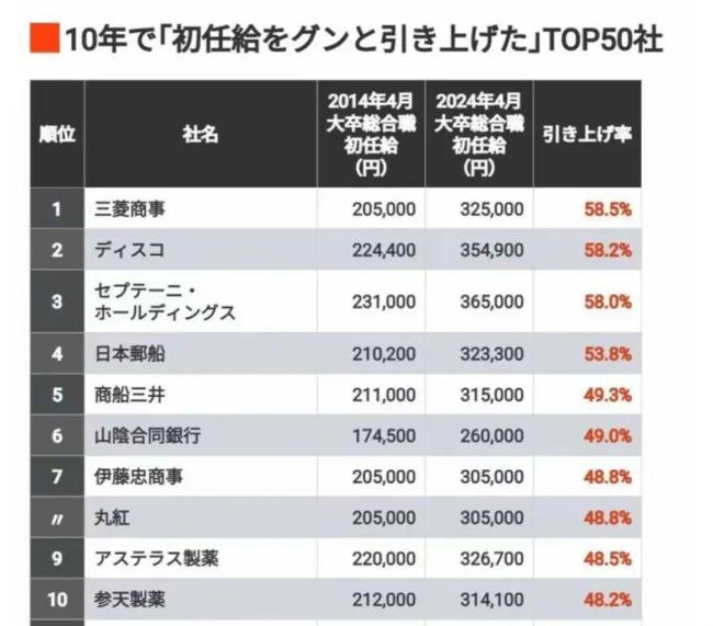 日本企业抢人应届生月薪暴涨 薪资竞赛白热化