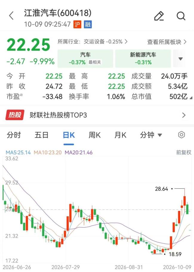 江淮汽车连续第二日跌停
