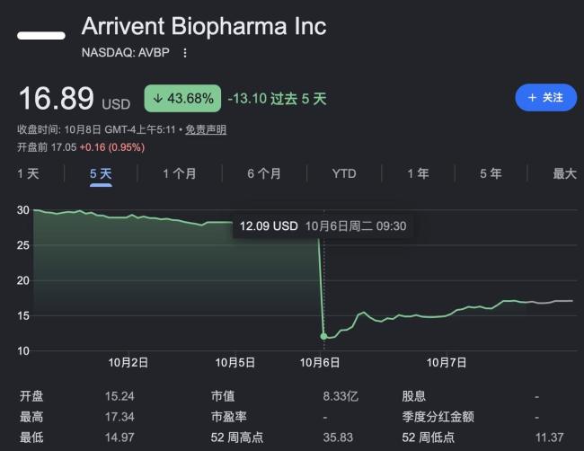 卖出百亿元的抗癌药海外试验未达标 市场担忧增长见顶