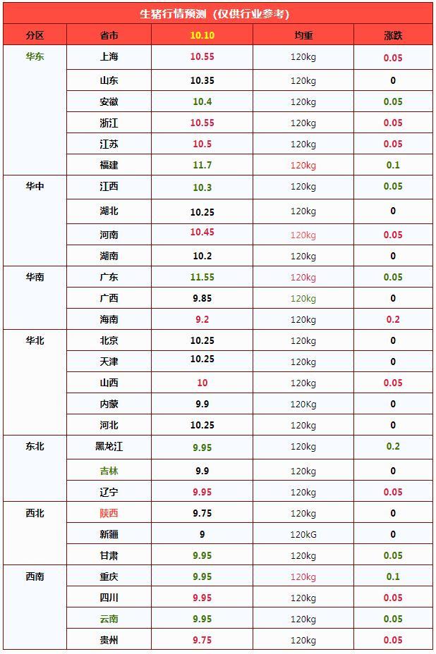 猪价节后下跌，10月供需双增 市场窄幅拉锯