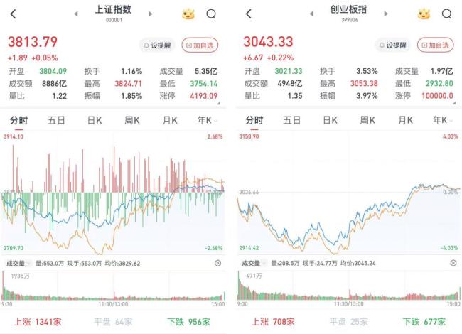 A股上演反转好戏 三大指数翻红