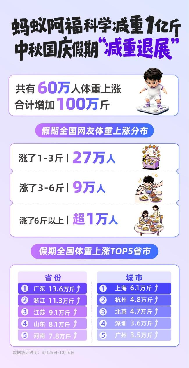 中秋国庆假期60万人长胖100万斤 每逢佳节胖三斤成真