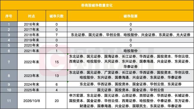 今年破净券商为何多