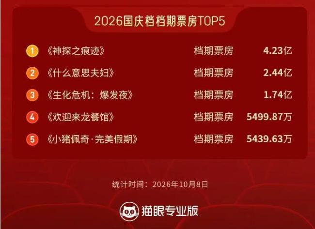 国庆档票房退回十二年前 近五年最冷清假期