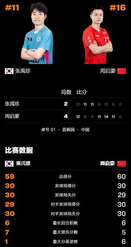 周启豪晋级中国大满贯4强 正手压制胜出