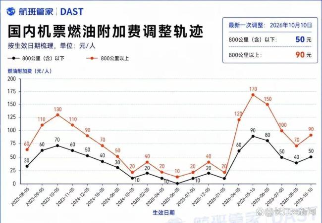 机票燃油附加费涨至50元和90元