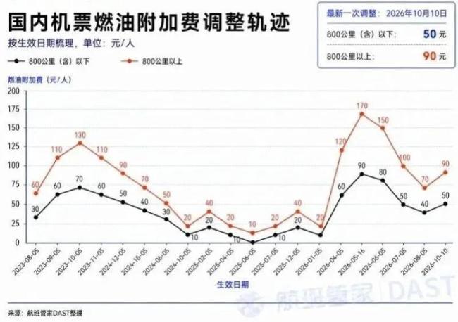 燃油附加费今起上调