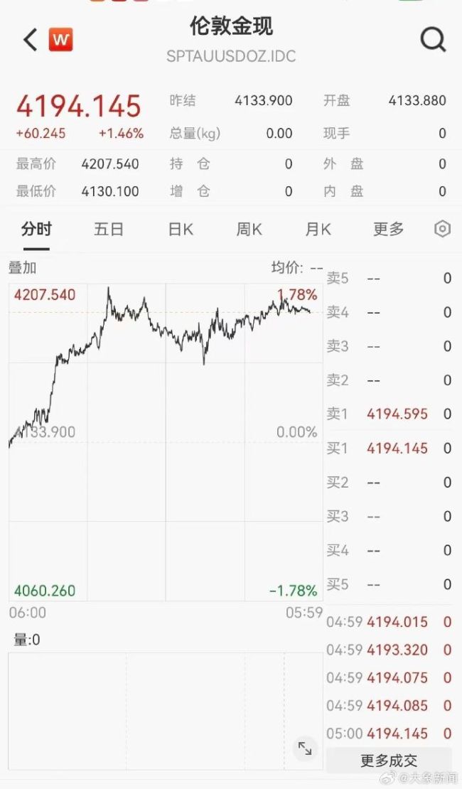 金饰价格连涨两日!周生生、老庙单日再涨8-9元/克