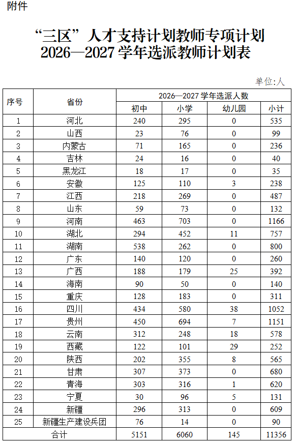全国计划选派11356名教师 支持“三区”教育发展