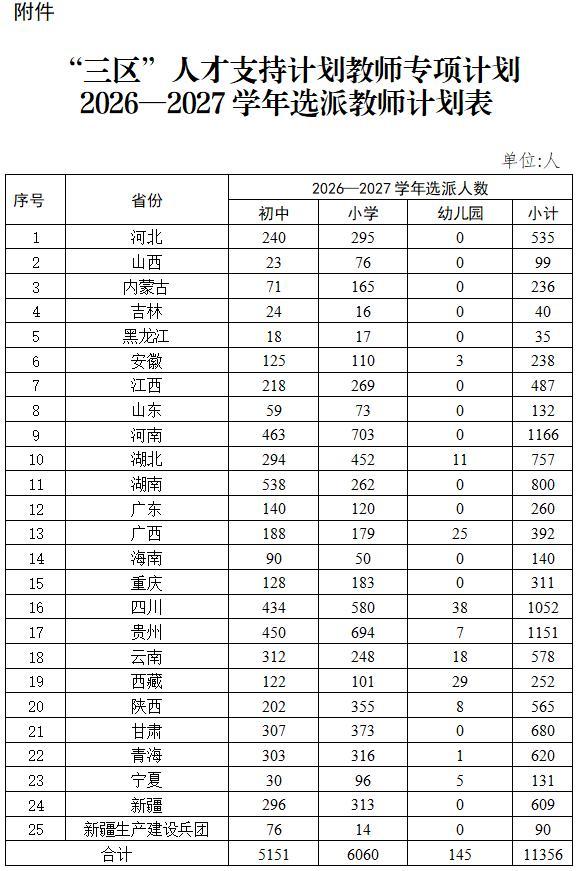 全国拟选派578名教师赴云南 支持“三区”教育发展