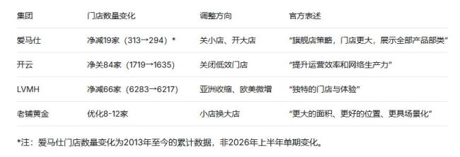 奢侈品一边关小店一边开大店