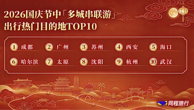 多城串游热度攀升 成都成热门中转目的地