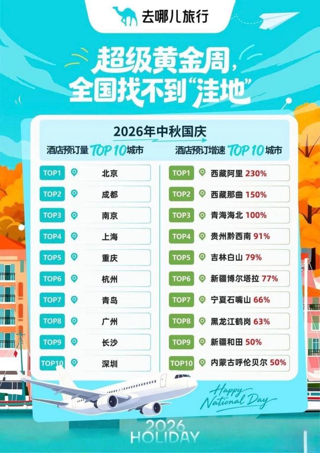 多城串游热度攀升 成都成热门中转目的地