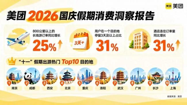 多城串游热度攀升 成都成热门中转目的地