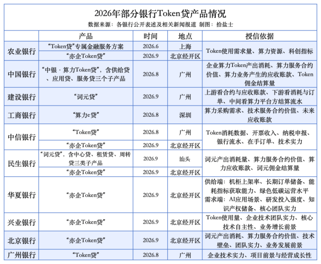 十余家银行“抢滩”Token贷
