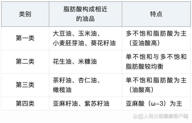 别再一直吃同一种油了 换油降低死亡风险