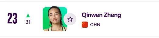 郑钦文世界排名上升至第23名