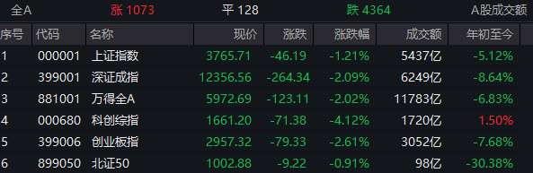全市场超4300只个股下挫