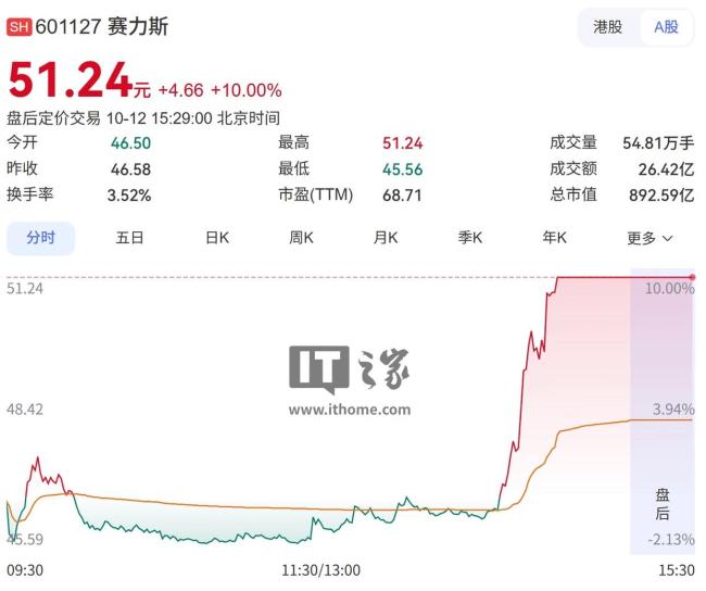 赛力斯从下跌持续拉升至涨停