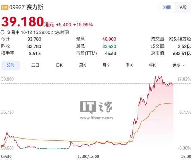 赛力斯从下跌持续拉升至涨停 A股港股齐涨
