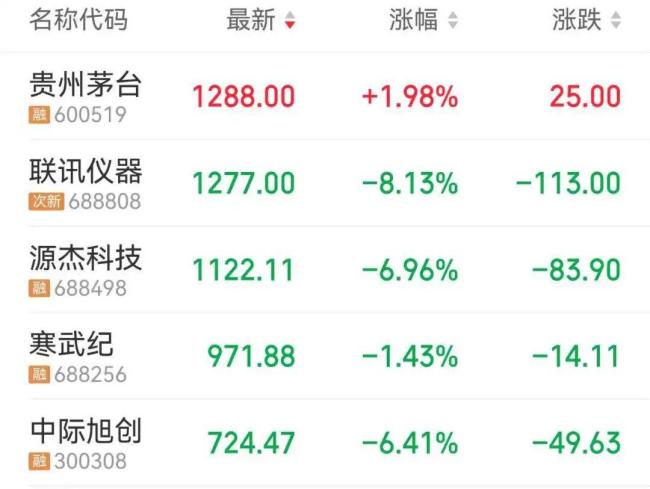 贵州茅台重回“股王”宝座