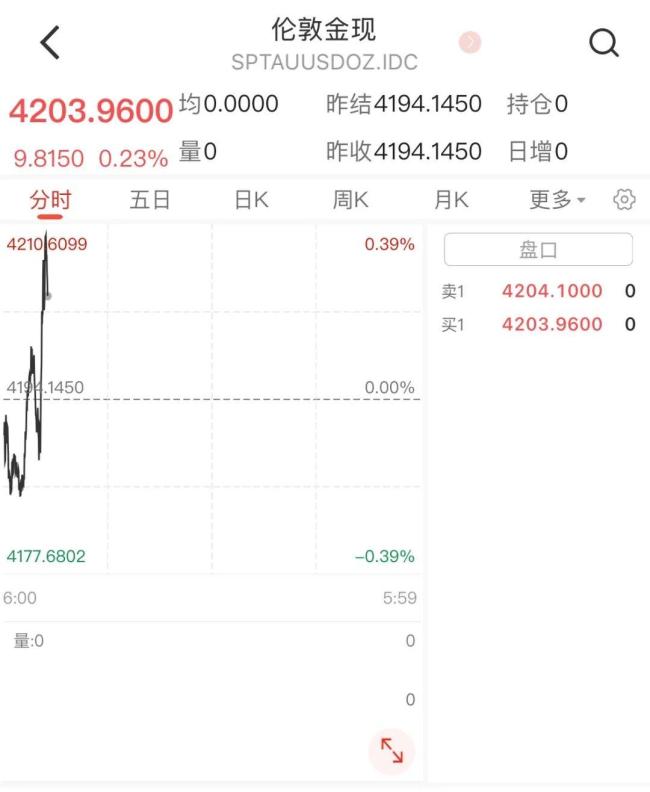 金价、银价上涨